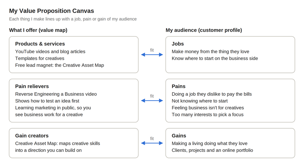 Value Proposition Canvas filled in for a creative personal brand, showing the jobs, pains and gains of multi-passionate creatives